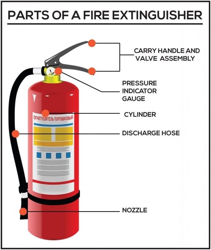 Fire Extinguishers | CO2, Water, Powder 